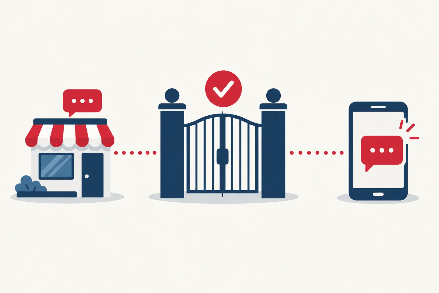 Illustration: a business, HighLevel, the carriers, and the customer's phone, with the registration gate in the middle